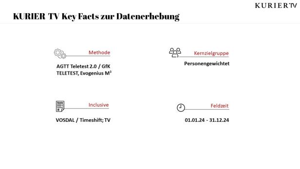 Infografik von Kurier TV mit Key Facts zur Datenerhebung, inklusive Methode, Zielgruppe, Inklusive und Feldzeit.