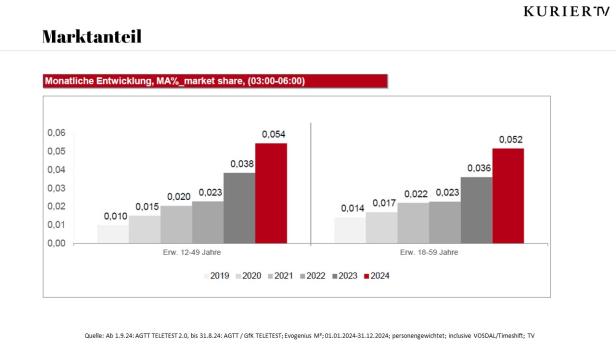 Eine Grafik zeigt die monatliche Entwicklung des Marktanteils von Kurier TV für 2019-2024 in zwei Altersgruppen.