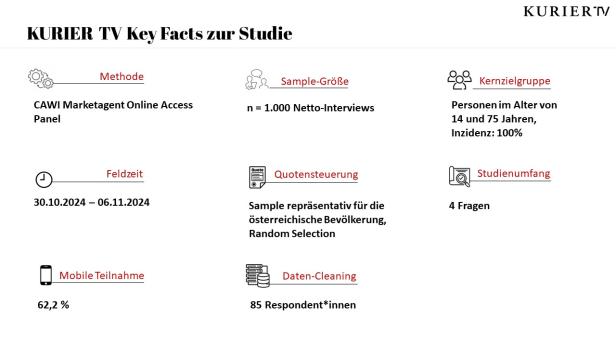 Infografik zu den wichtigsten Fakten einer Kurier TV-Studie, darunter Methode, Stichprobengröße und Zielgruppe.
