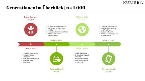 Eine Infografik von Kurier TV zeigt einen Überblick über verschiedene Generationen.