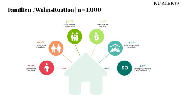Eine Grafik zeigt die Verteilung verschiedener Familien- und Wohnsituationen in Prozent.