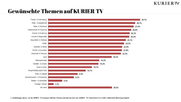 Eine Balkengrafik zeigt die beliebtesten Themen für KURIER TV, wobei „Freizeit & Unterhaltung“ am beliebtesten ist.