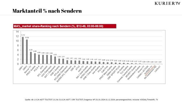 Ein Balkendiagramm zeigt den Marktanteil verschiedener Fernsehsender in Österreich.