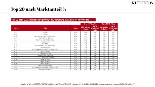 Eine Tabelle von Kurier TV mit den Top 20 Sendungen nach Marktanteil.