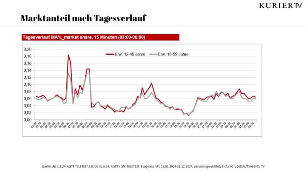 Ein Liniendiagramm zeigt den Marktanteil nach Tagesverlauf für zwei Altersgruppen.