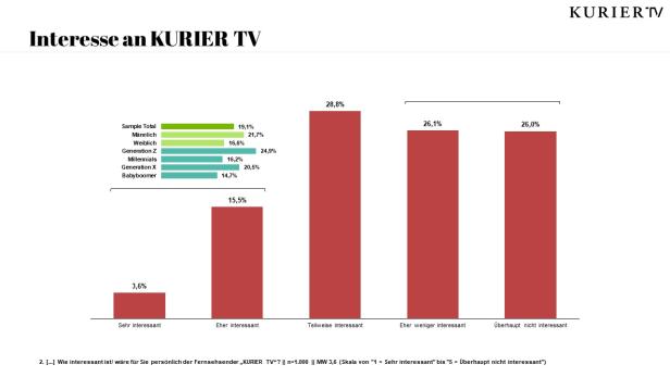 Eine Grafik zeigt das Interesse an „Kurier TV“ nach Altersgruppen.
