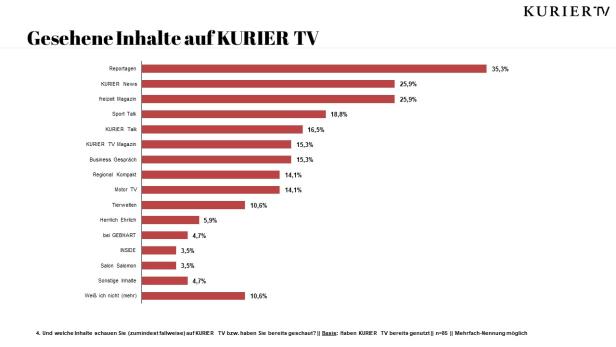 Balkendiagramm der gesehenen Inhalte auf KURIER TV, wobei Reportagen am beliebtesten sind.