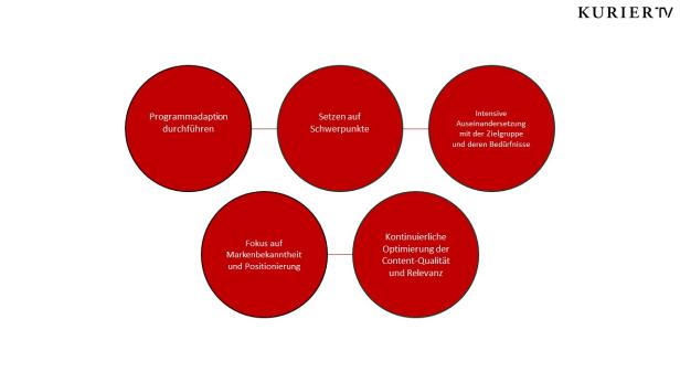 Eine Grafik von Kurier TV, die Programmadaption, Schwerpunkte, Zielgruppen, Markenbekanntheit und Content-Qualität darstellt.