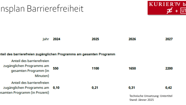 Der Aktionsplan Barrierefreiheit des Kurier TV zeigt den Anteil barrierefreien Programms von 2024 bis 2027.